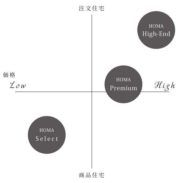 希望に合わせて選べるグレード図